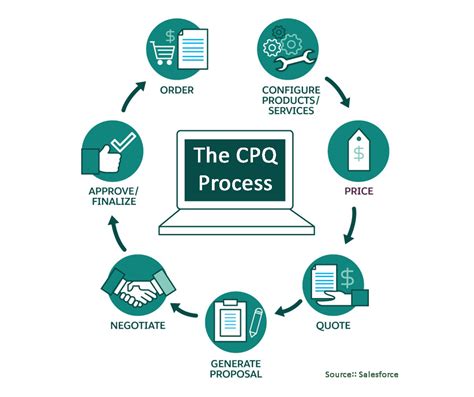 cpq process flow